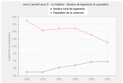 Le Valdécie : Nombre de logements et population